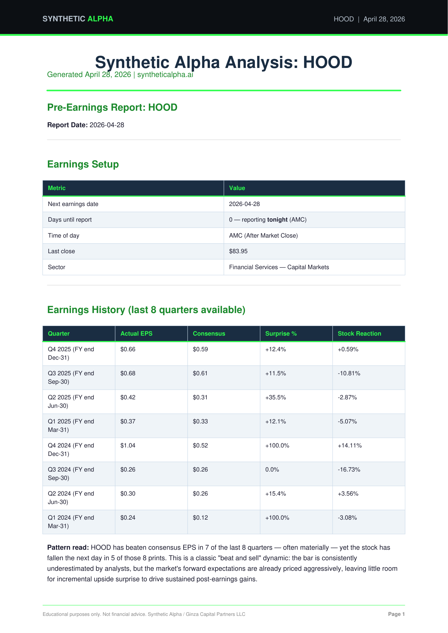 Page 1 of a Synthetic Alpha Pre-Earnings PDF report for HOOD. Shows earnings setup (last close $83.95, reporting tonight AMC, Financial Services sector) and an 8-quarter earnings history table with EPS actuals, consensus estimates, surprise percentages, and next-day stock reactions.